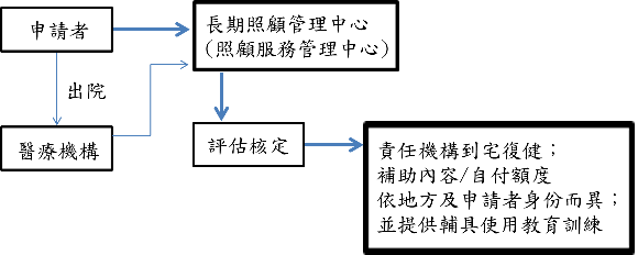 applyRehabFlow s